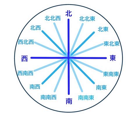 東北東 方位|16方位の簡単な覚え方。東北東・南南西など、どの方角寄りか理。